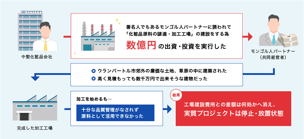 失敗事例その１：モンゴルでの化粧品原料工場建設プロジェクト