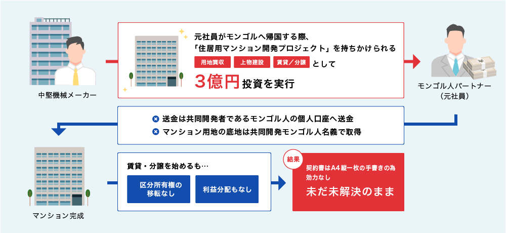 失敗事例その２：モンゴルでの商業マンション開発プロジェクト