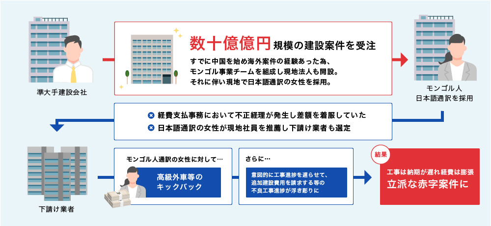 失敗事例その４：モンゴル建設案件・下請け企業選定ミスの事例