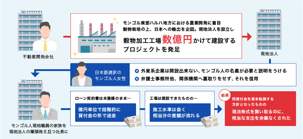 失敗事例その５：モンゴル穀物加工工場建設プロジェクト