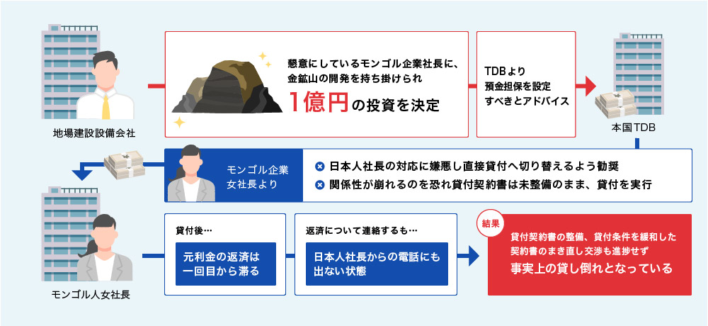 失敗事例その６：モンゴル人企業オーナーへの貸付金延滞事案