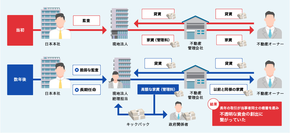 失敗事例その７：日系企業現地法人と現地地場企業の癒着・不透明取引