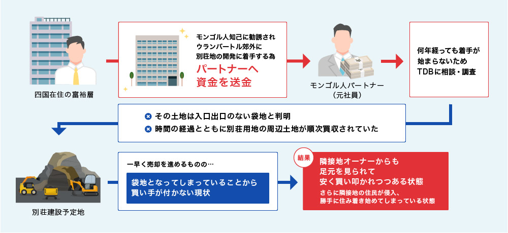 失敗事例その１０：モンゴル別荘地の開発プロジェクト