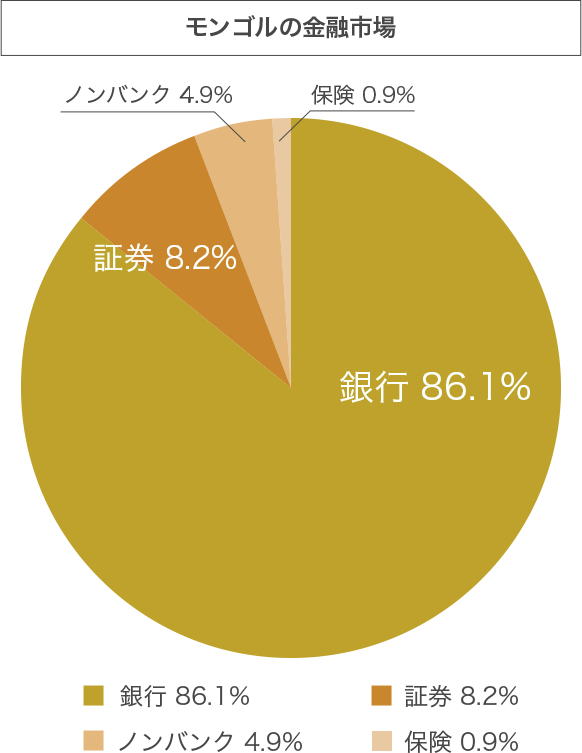 モンゴルの金融市場グラフ