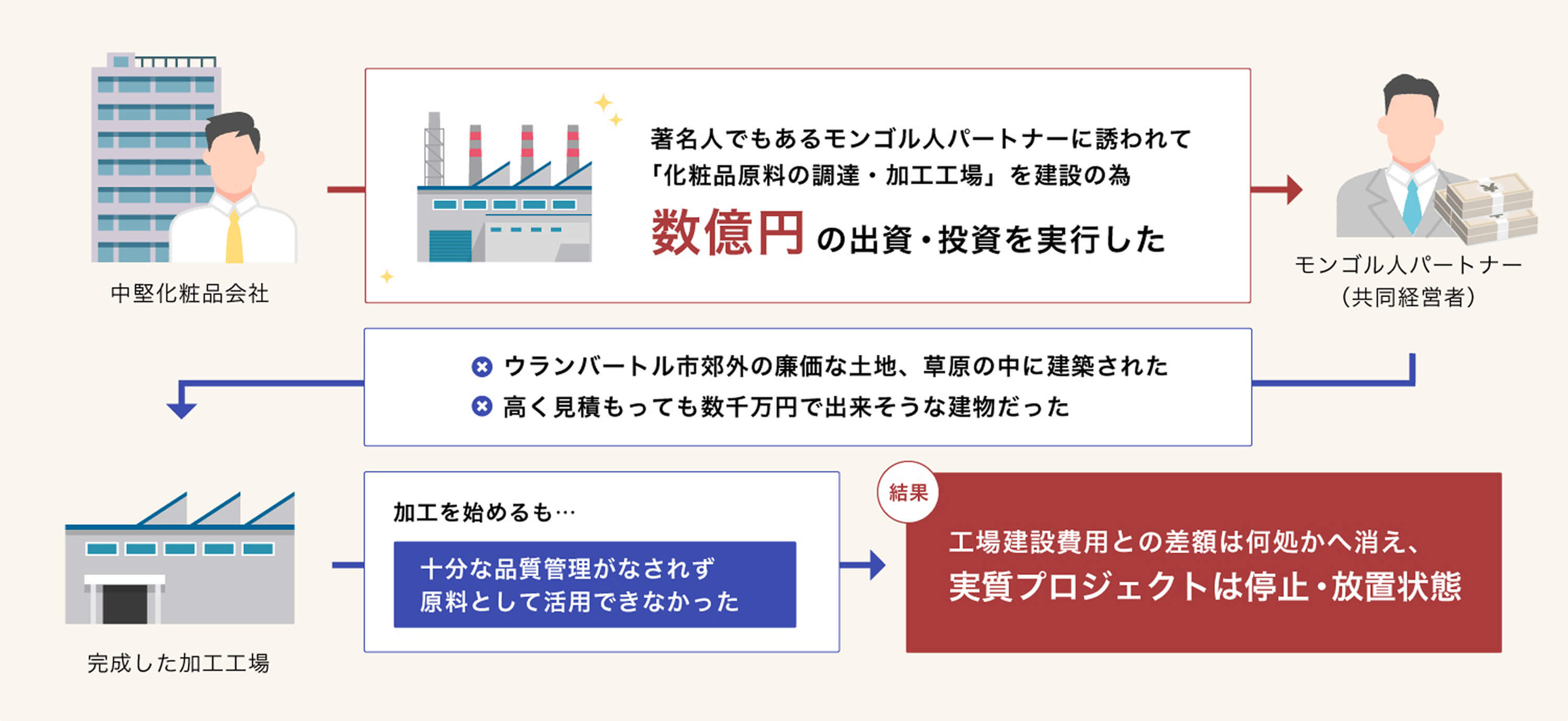 プロジェクトフロー図