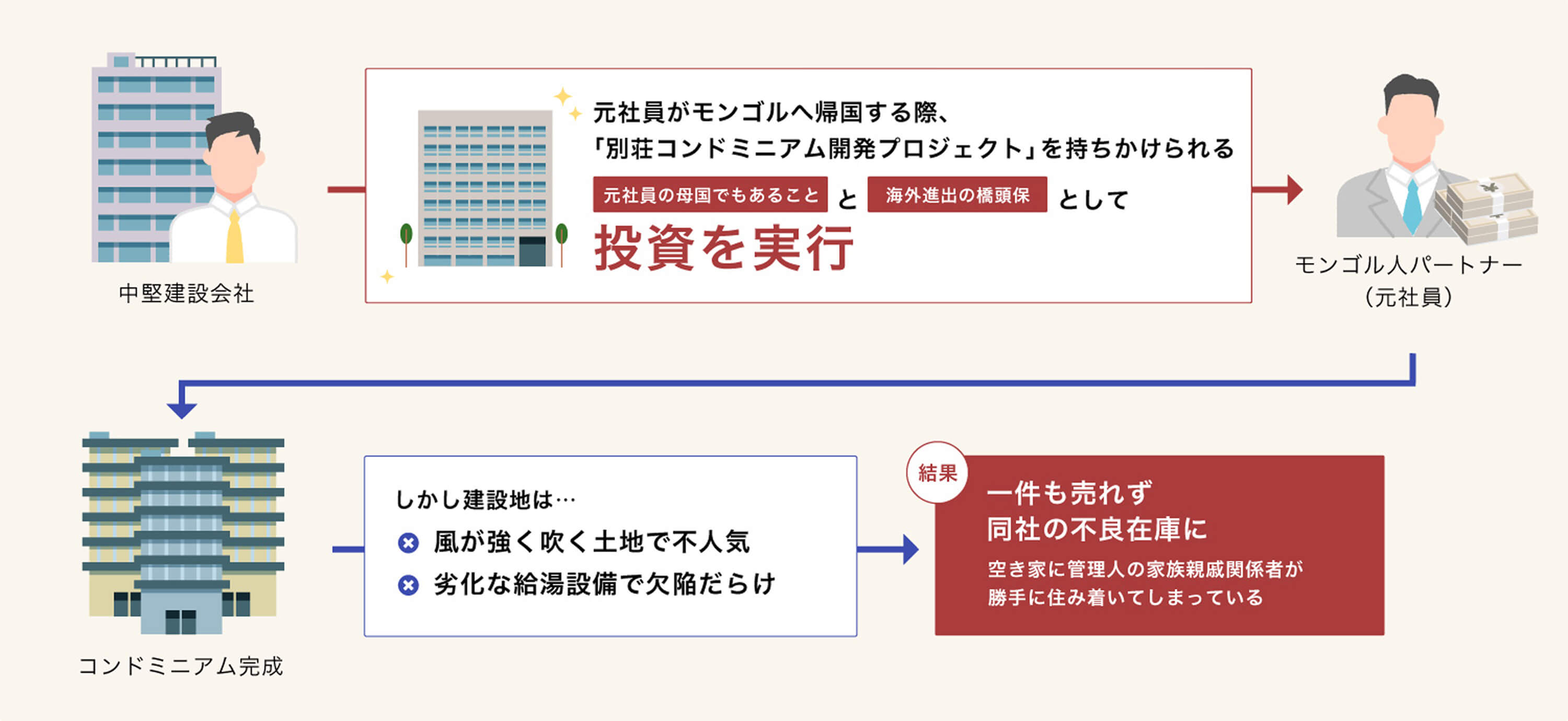 プロジェクトフロー図