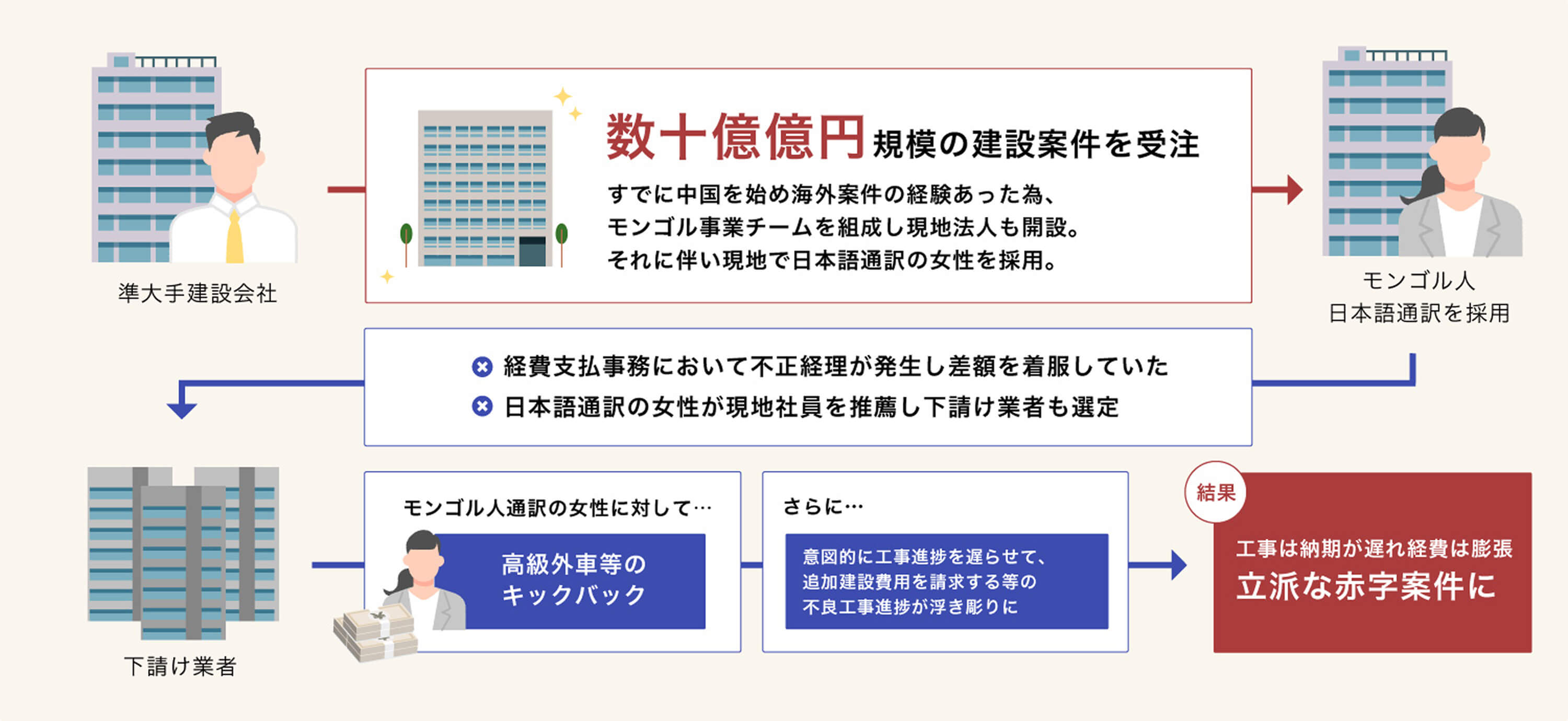 プロジェクトフロー図