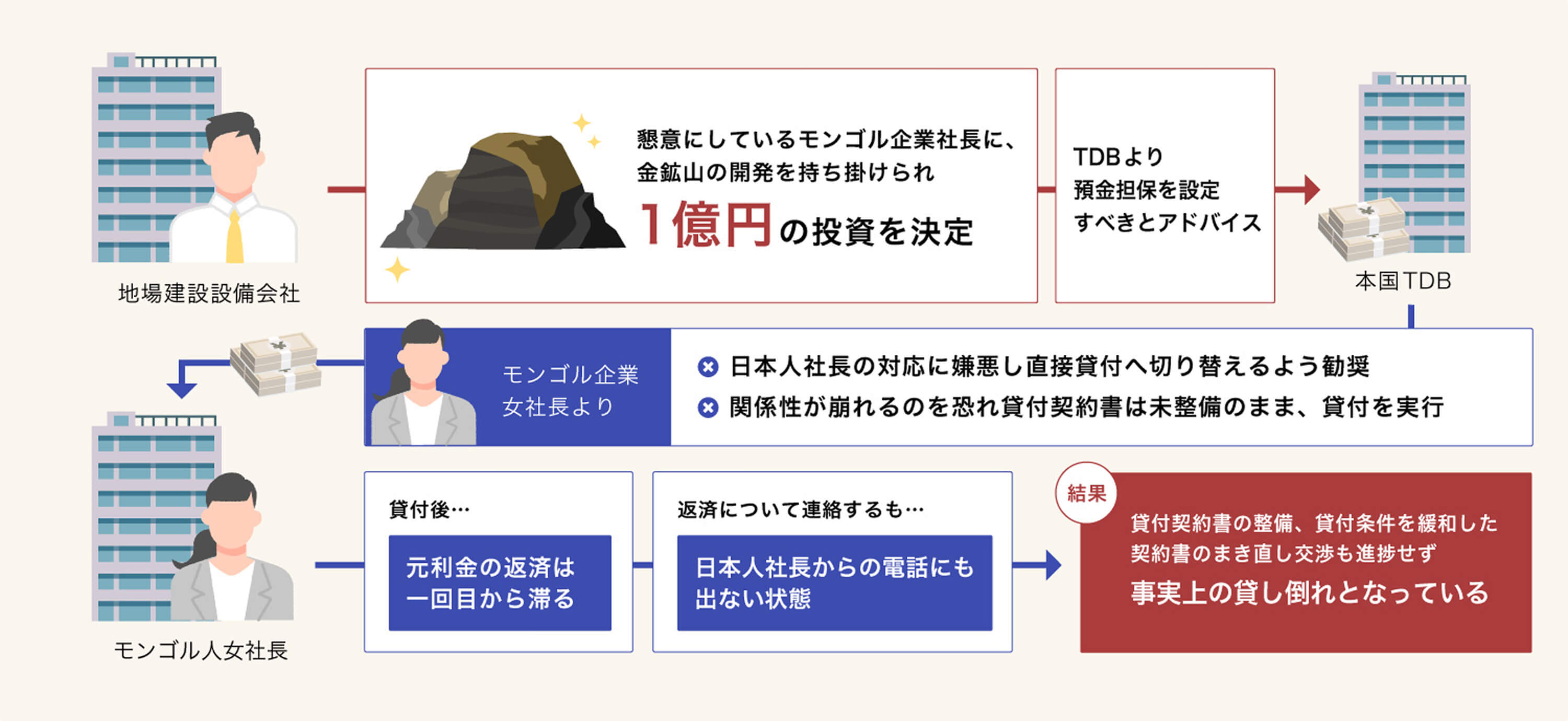 プロジェクトフロー図