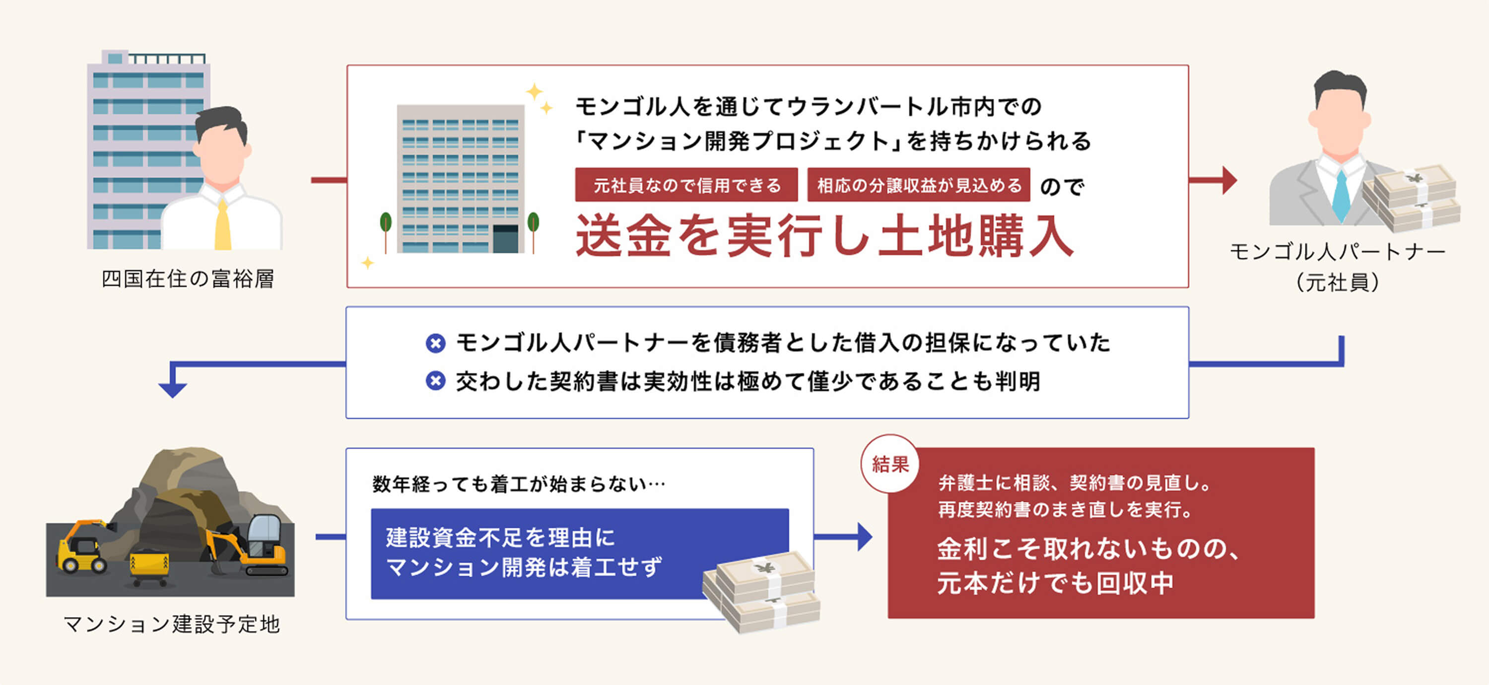 プロジェクトフロー図