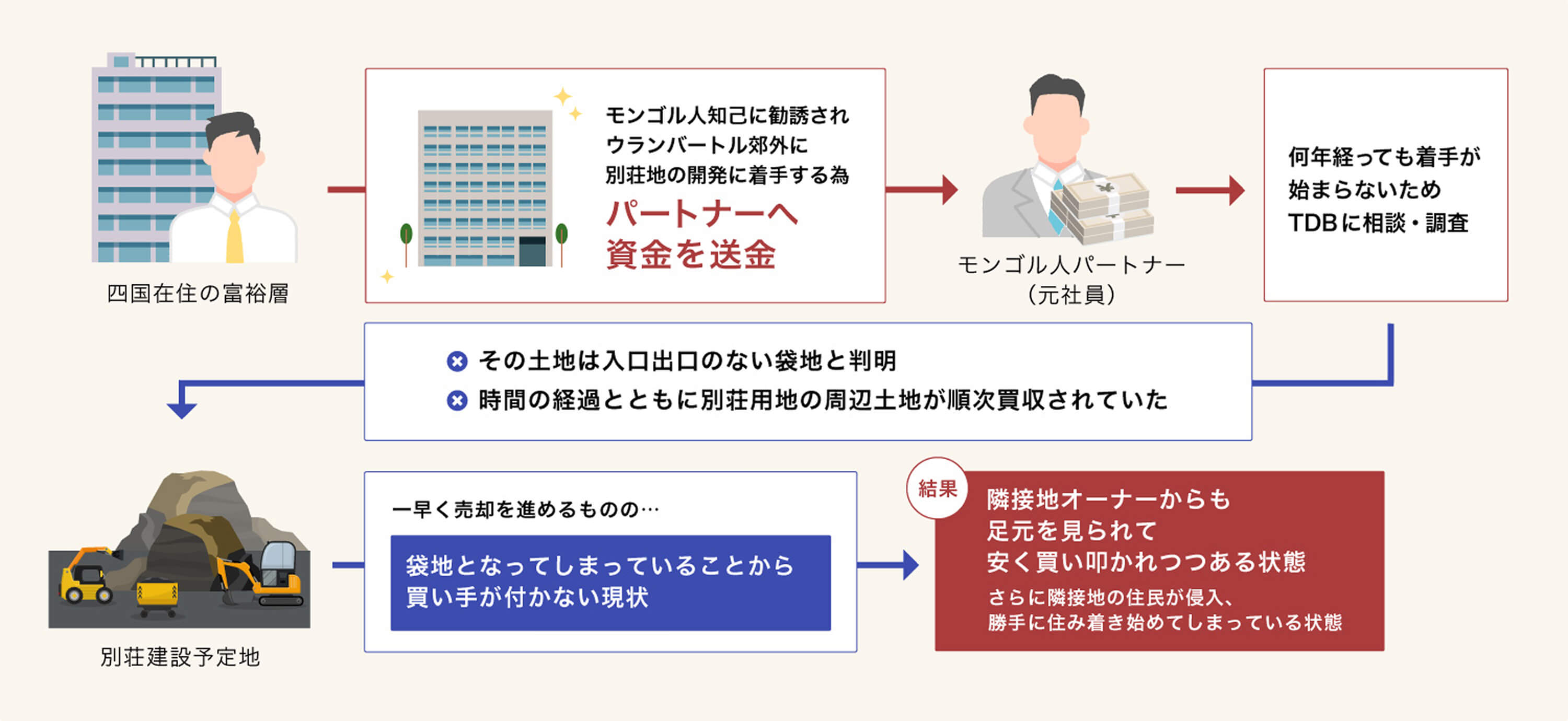 プロジェクトフロー図