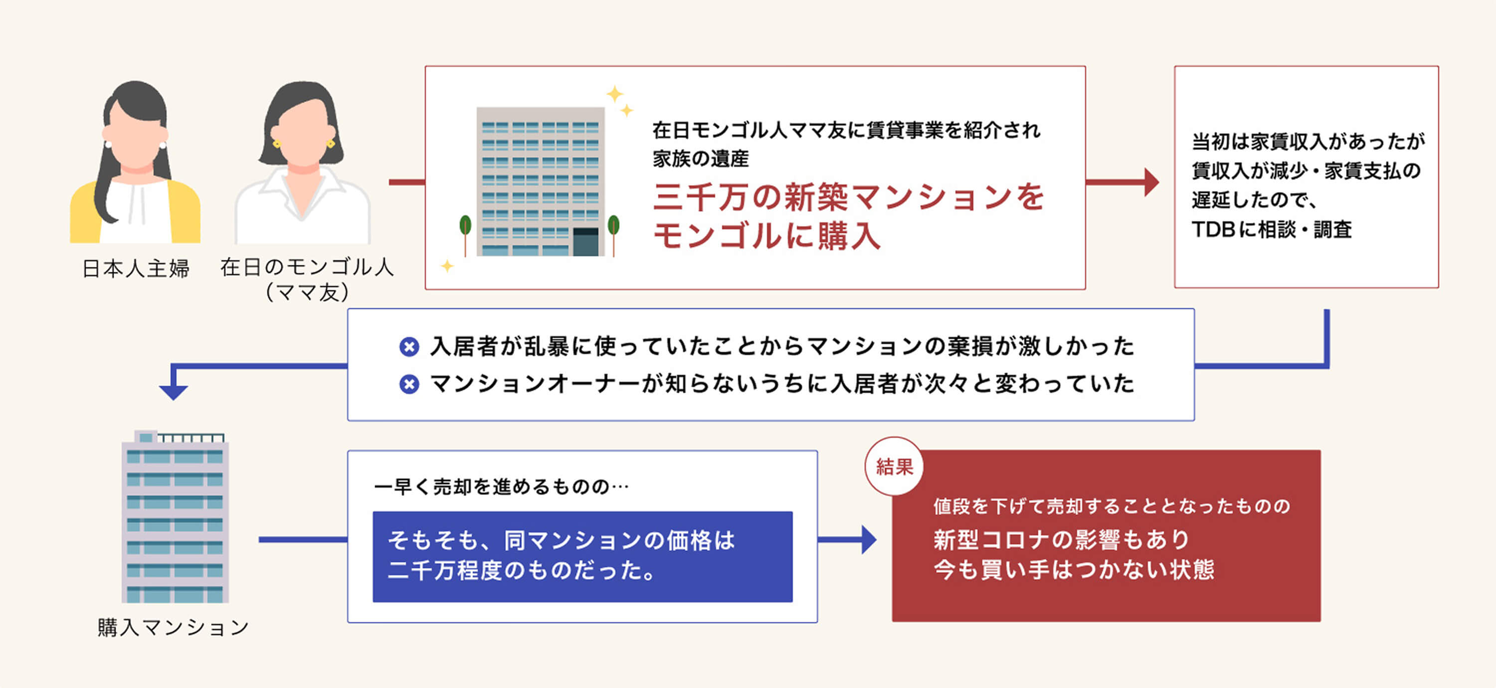プロジェクトフロー図