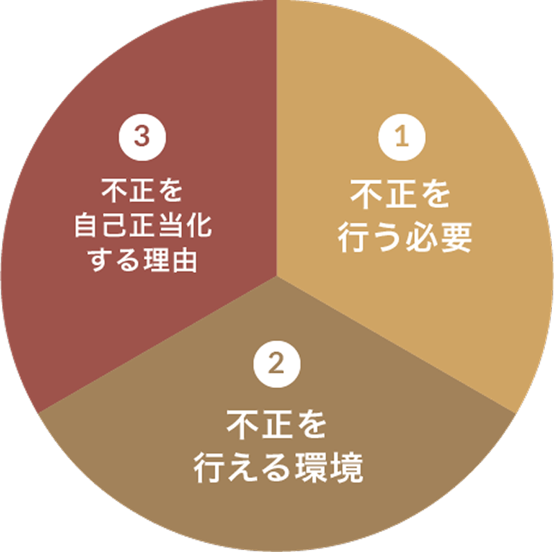 ①不正を行う必要 ②不正を行える環境 ③不正を自己正当化する理由